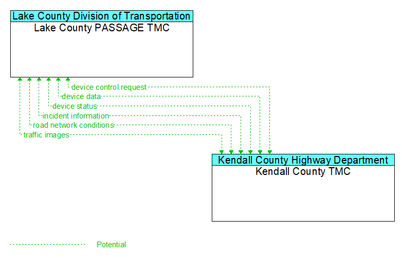 Lake County PASSAGE TMC to Kendall County TMC Interface Diagram