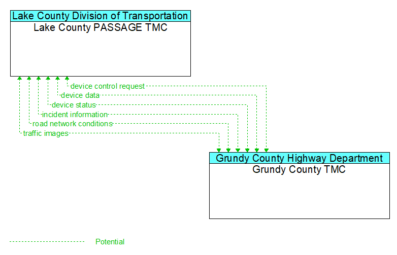 Lake County PASSAGE TMC to Grundy County TMC Interface Diagram