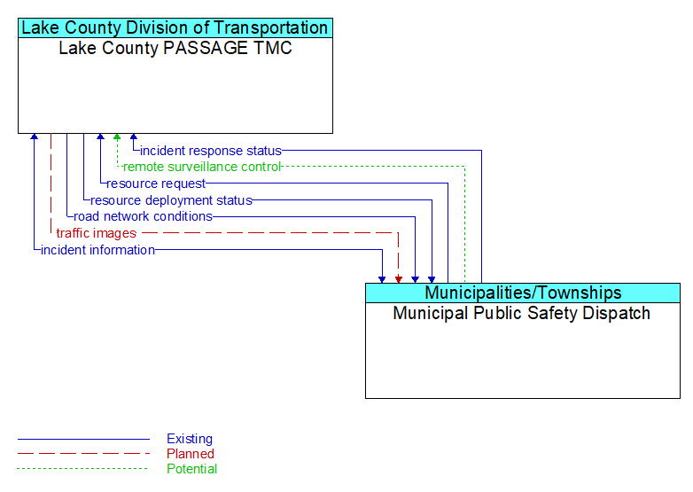 Lake County PASSAGE TMC to Municipal Public Safety Dispatch Interface Diagram
