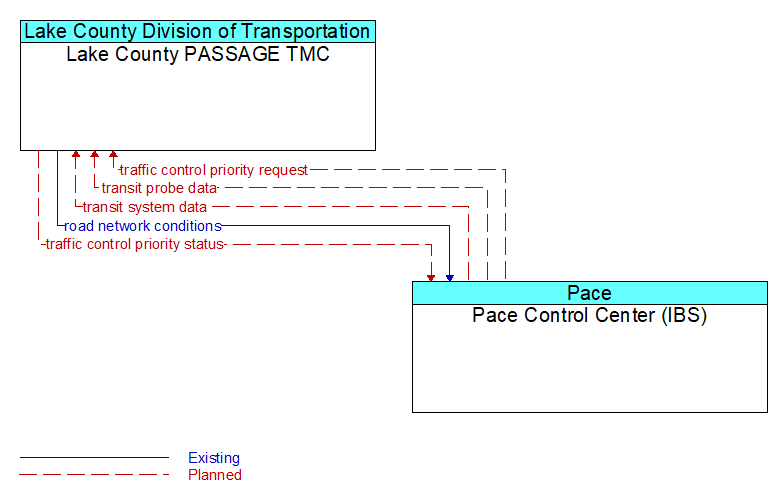 Lake County PASSAGE TMC to Pace Control Center (IBS) Interface Diagram