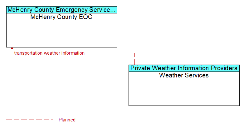 McHenry County EOC to Weather Services Interface Diagram