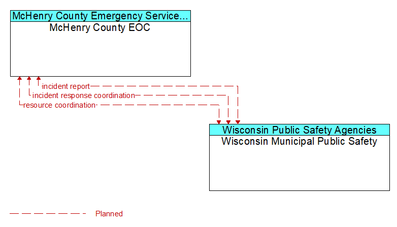 McHenry County EOC to Wisconsin Municipal Public Safety Interface Diagram