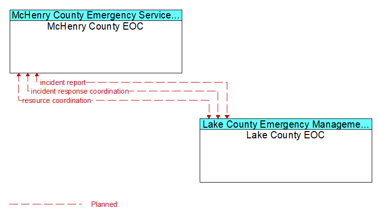 McHenry County EOC to Lake County EOC Interface Diagram
