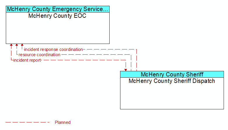 McHenry County EOC to McHenry County Sheriff Dispatch Interface Diagram