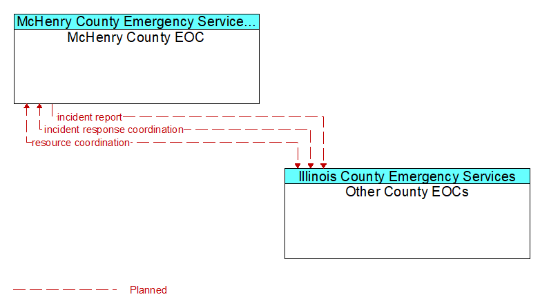 McHenry County EOC to Other County EOCs Interface Diagram