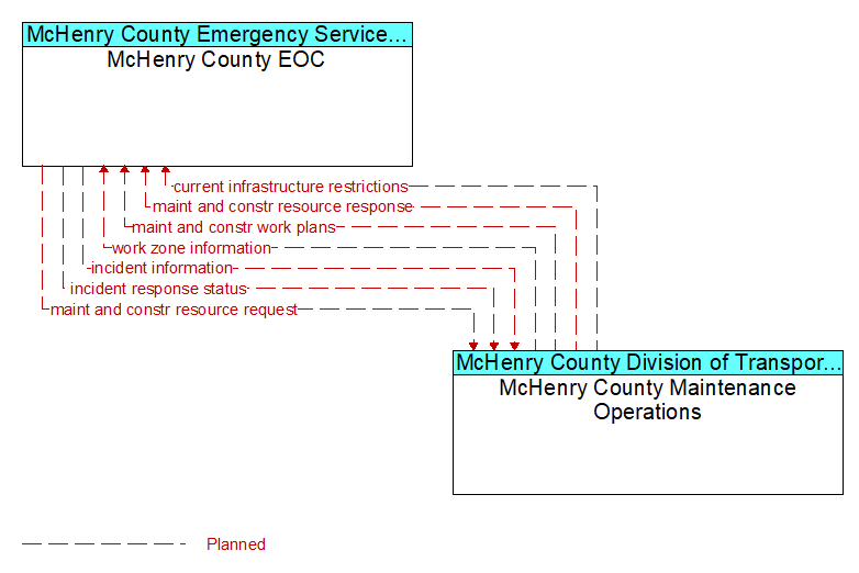 McHenry County EOC to McHenry County Maintenance Operations Interface Diagram