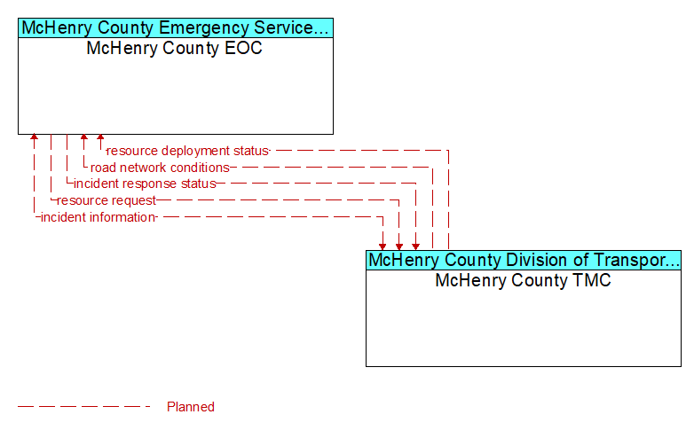 McHenry County EOC to McHenry County TMC Interface Diagram