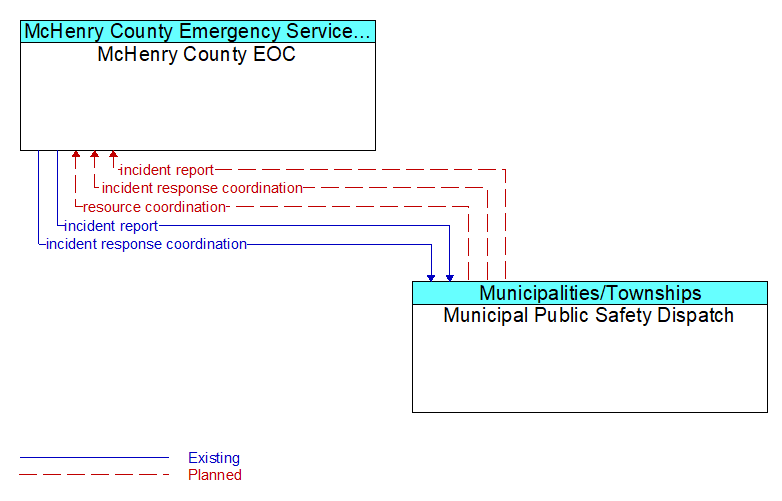 McHenry County EOC to Municipal Public Safety Dispatch Interface Diagram