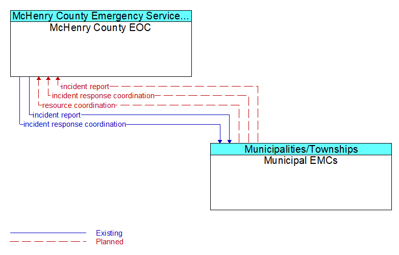 McHenry County EOC to Municipal EMCs Interface Diagram