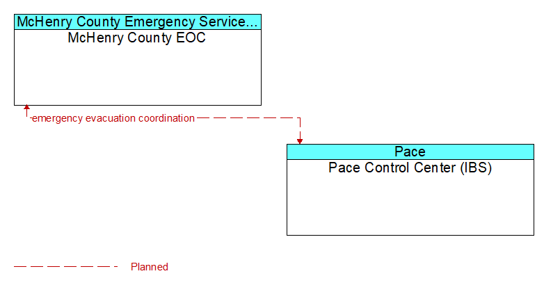 McHenry County EOC to Pace Control Center (IBS) Interface Diagram