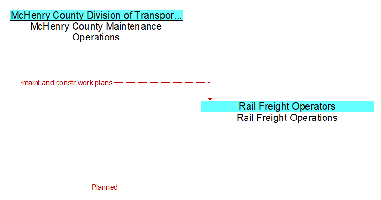 McHenry County Maintenance Operations to Rail Freight Operations Interface Diagram