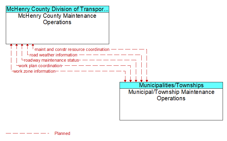 McHenry County Maintenance Operations to Municipal/Township Maintenance Operations Interface Diagram