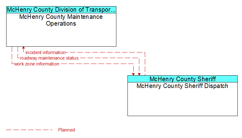 McHenry County Maintenance Operations to McHenry County Sheriff Dispatch Interface Diagram