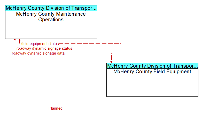 McHenry County Maintenance Operations to McHenry County Field Equipment Interface Diagram