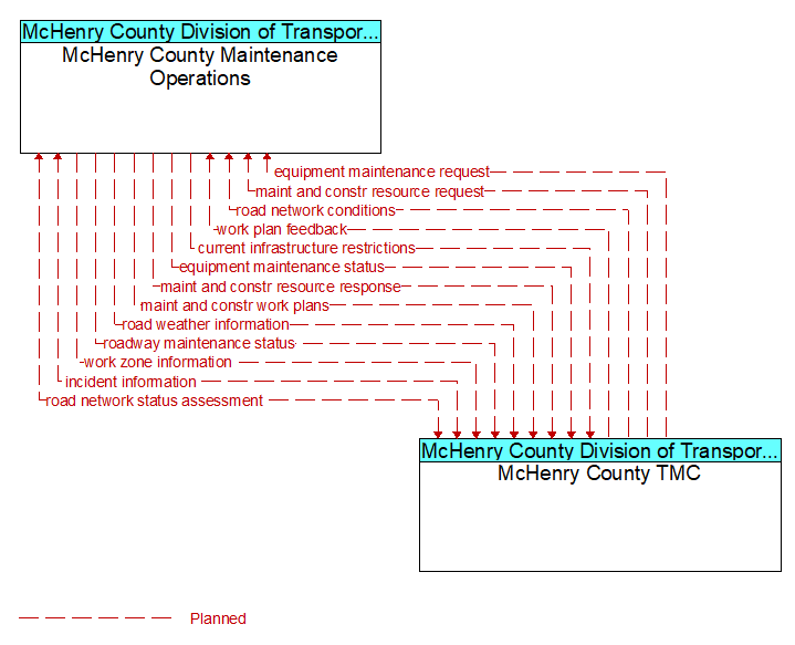 McHenry County Maintenance Operations to McHenry County TMC Interface Diagram