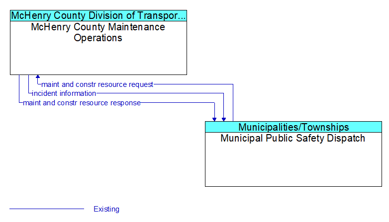 McHenry County Maintenance Operations to Municipal Public Safety Dispatch Interface Diagram