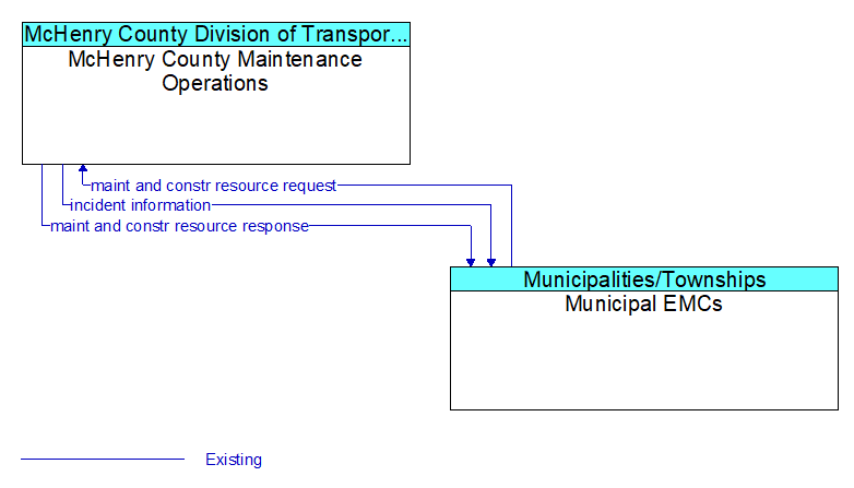 McHenry County Maintenance Operations to Municipal EMCs Interface Diagram