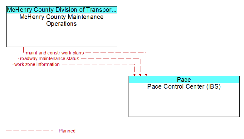 McHenry County Maintenance Operations to Pace Control Center (IBS) Interface Diagram