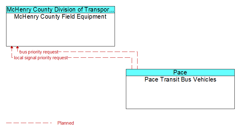 McHenry County Field Equipment to Pace Transit Bus Vehicles Interface Diagram