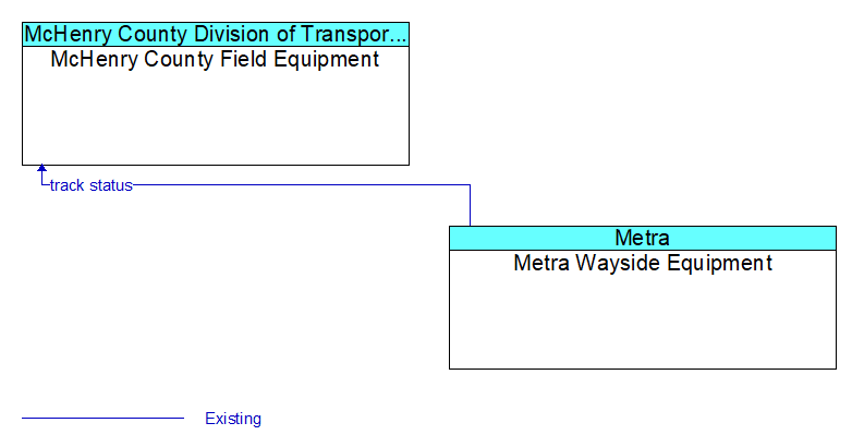 McHenry County Field Equipment to Metra Wayside Equipment Interface Diagram