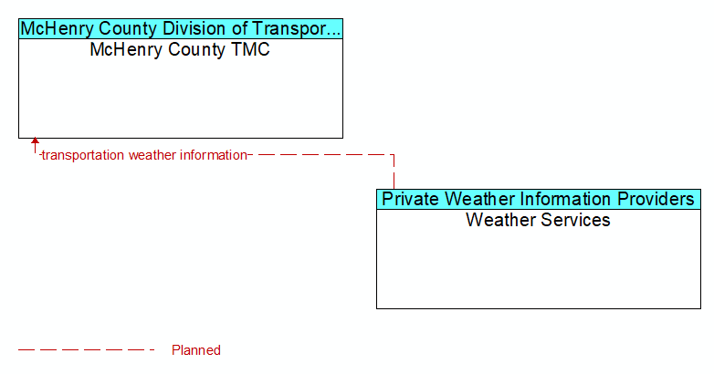 McHenry County TMC to Weather Services Interface Diagram