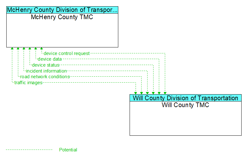 McHenry County TMC to Will County TMC Interface Diagram