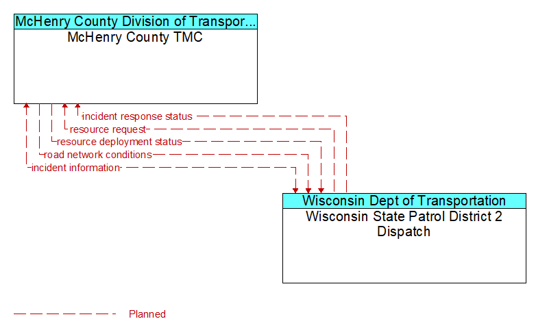 McHenry County TMC to Wisconsin State Patrol District 2 Dispatch Interface Diagram