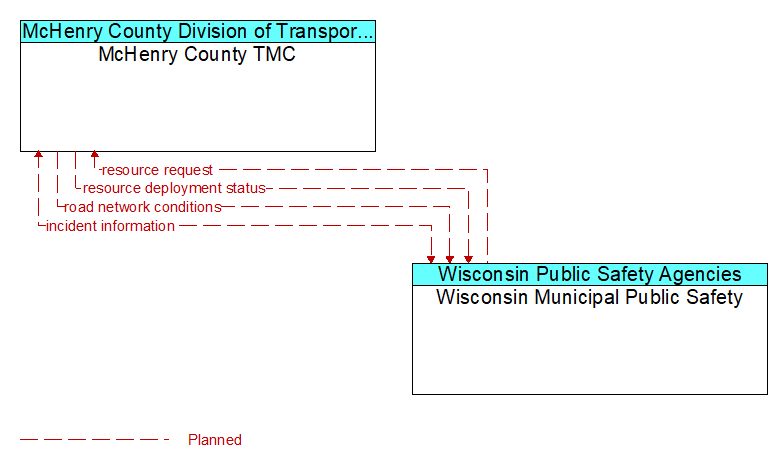 McHenry County TMC to Wisconsin Municipal Public Safety Interface Diagram