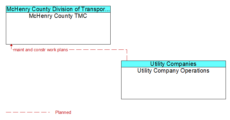 McHenry County TMC to Utility Company Operations Interface Diagram