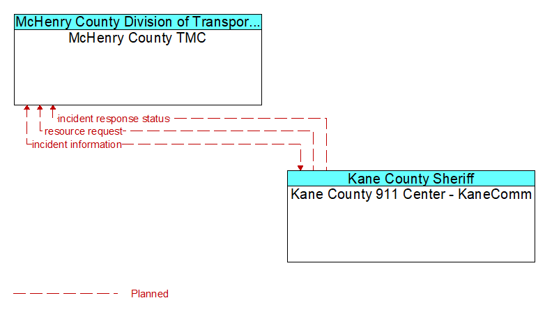 McHenry County TMC to Kane County 911 Center - KaneComm Interface Diagram