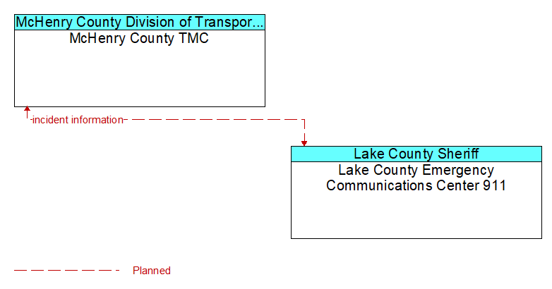 McHenry County TMC to Lake County Emergency Communications Center 911 Interface Diagram