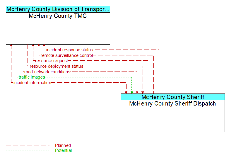 McHenry County TMC to McHenry County Sheriff Dispatch Interface Diagram
