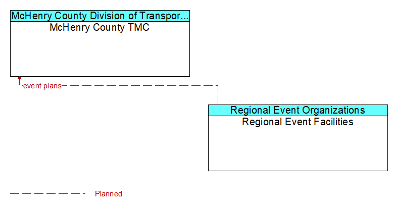 McHenry County TMC to Regional Event Facilities Interface Diagram