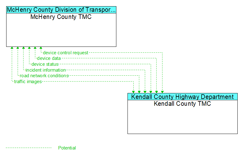 McHenry County TMC to Kendall County TMC Interface Diagram