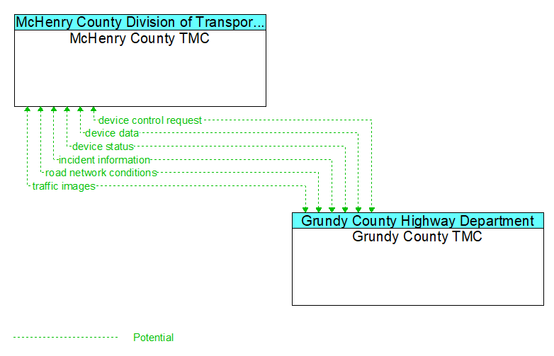 McHenry County TMC to Grundy County TMC Interface Diagram