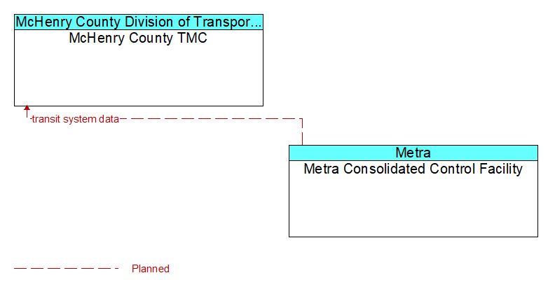 McHenry County TMC to Metra Consolidated Control Facility Interface Diagram