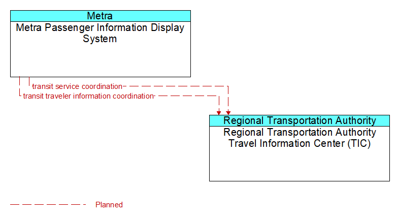 Metra Passenger Information Display System to Regional Transportation Authority Travel Information Center (TIC) Interface Diagram