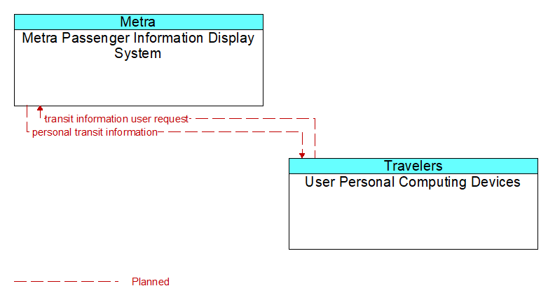Metra Passenger Information Display System to User Personal Computing Devices Interface Diagram