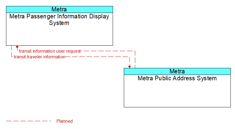 Metra Passenger Information Display System to Metra Public Address System Interface Diagram