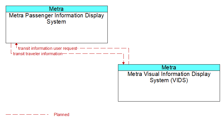 Metra Passenger Information Display System to Metra Visual Information Display System (VIDS) Interface Diagram