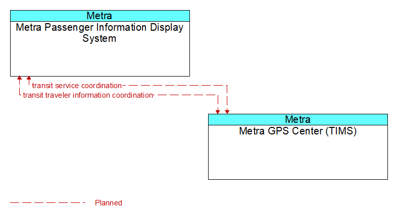 Metra Passenger Information Display System to Metra GPS Center (TIMS) Interface Diagram