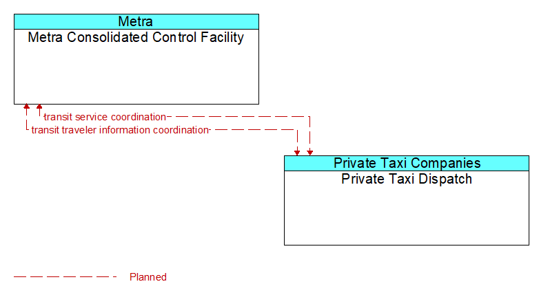 Metra Consolidated Control Facility to Private Taxi Dispatch Interface Diagram