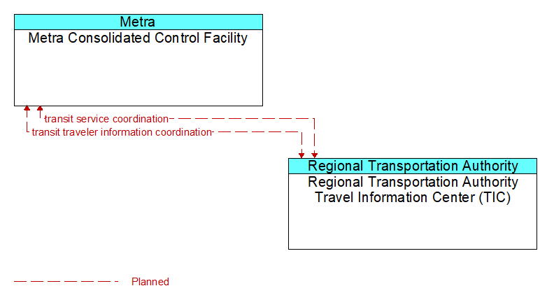 Metra Consolidated Control Facility to Regional Transportation Authority Travel Information Center (TIC) Interface Diagram