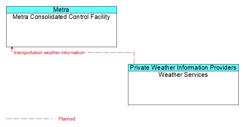 Metra Consolidated Control Facility to Weather Services Interface Diagram