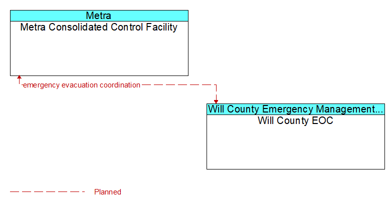 Metra Consolidated Control Facility to Will County EOC Interface Diagram
