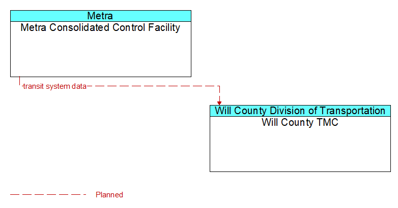 Metra Consolidated Control Facility to Will County TMC Interface Diagram