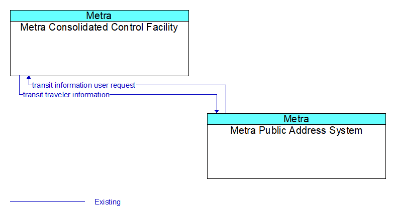 Metra Consolidated Control Facility to Metra Public Address System Interface Diagram