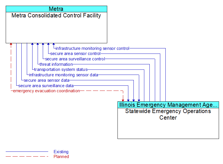 Metra Consolidated Control Facility to Statewide Emergency Operations Center Interface Diagram