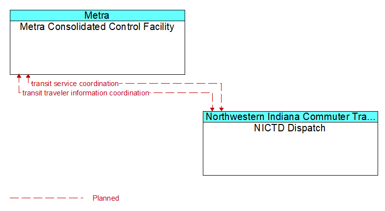 Metra Consolidated Control Facility to NICTD Dispatch Interface Diagram