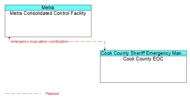 Metra Consolidated Control Facility to Cook County EOC Interface Diagram